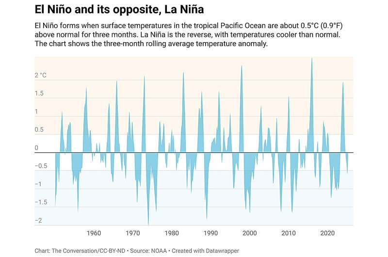 NOAA’s 2025 hurricane forecast warns of a busy season. A scientist explains why and what meteorologists are watching