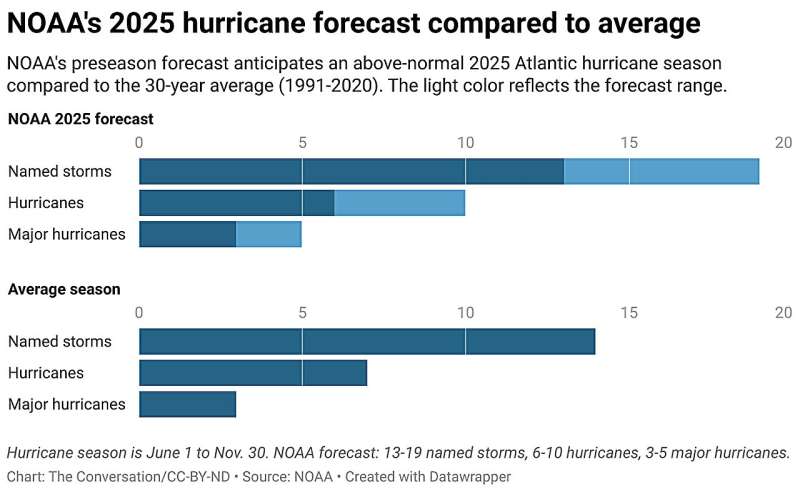 NOAA’s 2025 hurricane forecast warns of a busy season. A scientist explains why and what meteorologists are watching