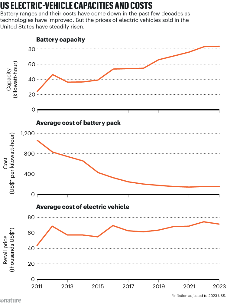 US electric-vehicle capacities and costs: Three line charts showing how battery capacities and their costs have come down in the past few decades, as technologies have improved; however, the prices of electric vehicles sold in the United States have steadily risen.