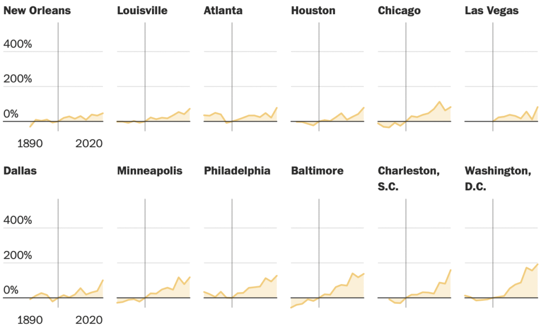 Historical (lack of) change in home prices in major cities – FlowingData