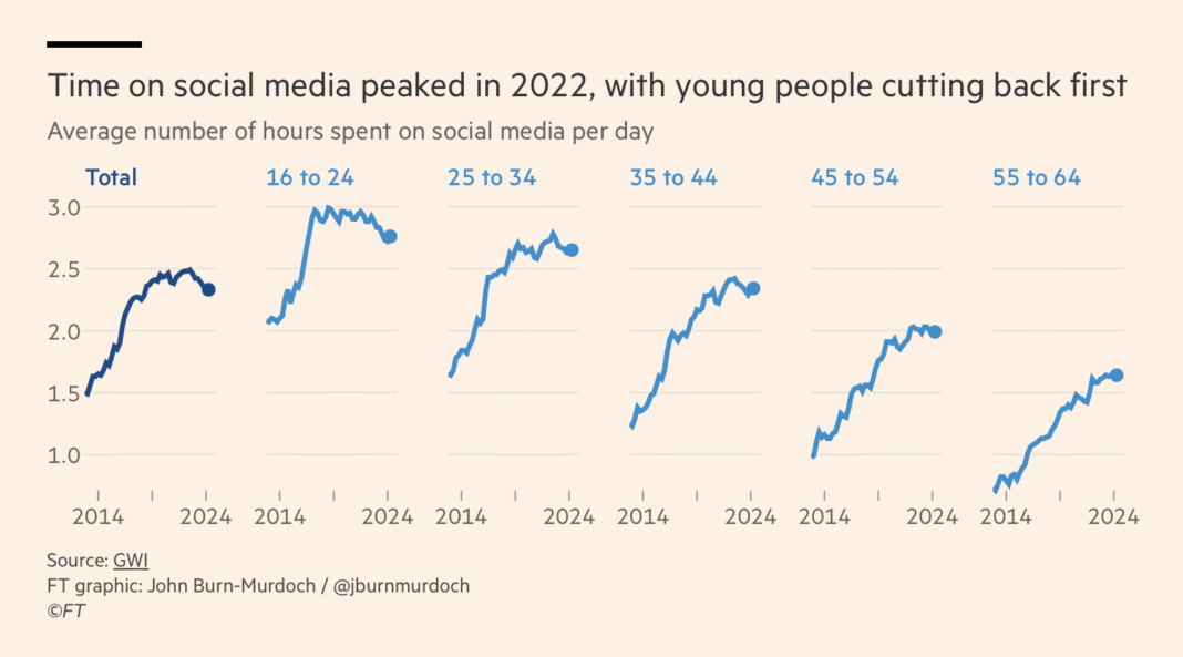 Passed peak social media, maybe – FlowingData