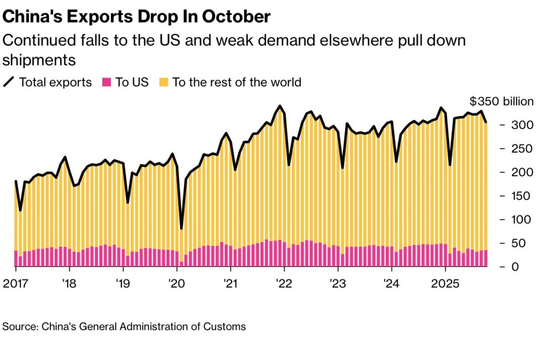China exports down in October – FlowingData