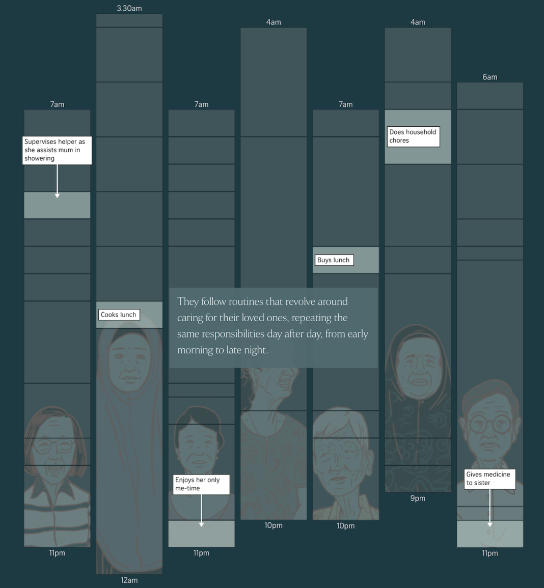 Daily schedule of seniors caring for seniors – FlowingData