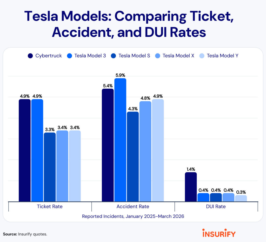  Charger And Hummer EV Owners Most Likely To Drink, Speed, And Crash, But A Cheap Kia Stole The Headline