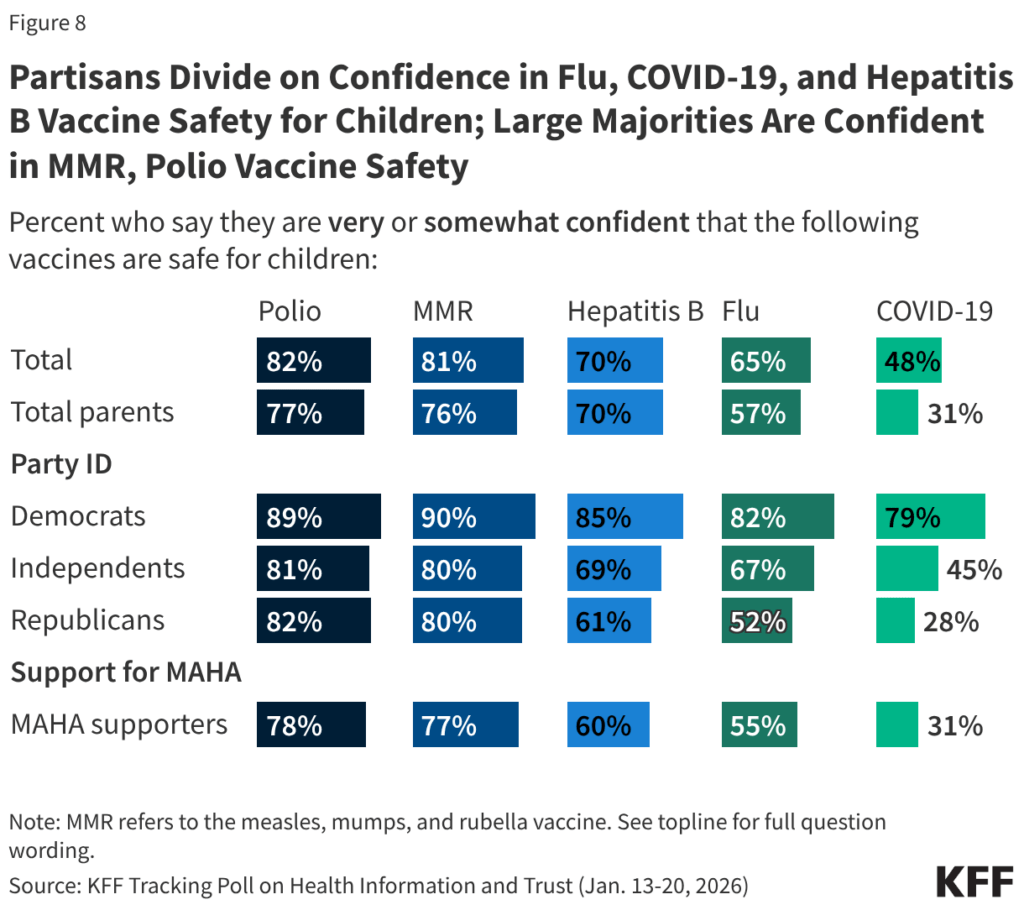 Bar chart showing percent of parents confident in vaccine safety for children: MMR 82%, Hepatitis B 80%, Flu 65%, COVID-19 48%. Data is broken down by party ID and MAHA support.