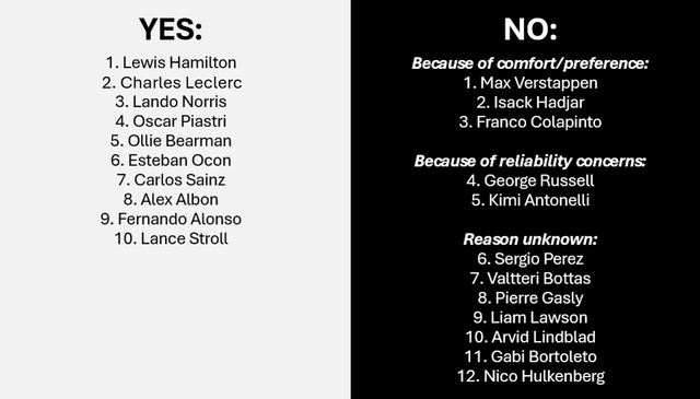 Drivers who used cooling vests during the Bahrain GP in Malaysia